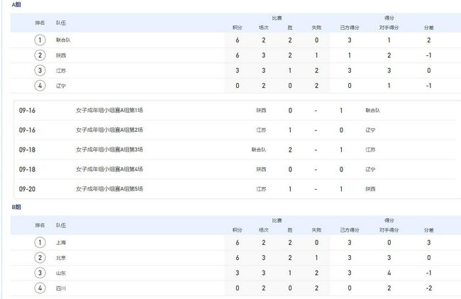 申京30+16+5 哈利伯顿33+6+10 火箭主场不敌步行者火箭今日坐镇主场迎战步行者，首节对攻步行者打出了自己联盟榜首的进攻火力，他们外线弹无虚发前6次三分出手全部打成，这也破势火箭1分钟内连叫两次暂停；而这两个暂停也非常有用，末段步行者手感回落之际也给了火箭追分机会，伊森最后抢断扣篮扳平比分；次节火箭迅速反超比分接管比赛，步行者抓住火箭最后时刻熄火的机会送出6-2的攻势追至3分进入下半场。